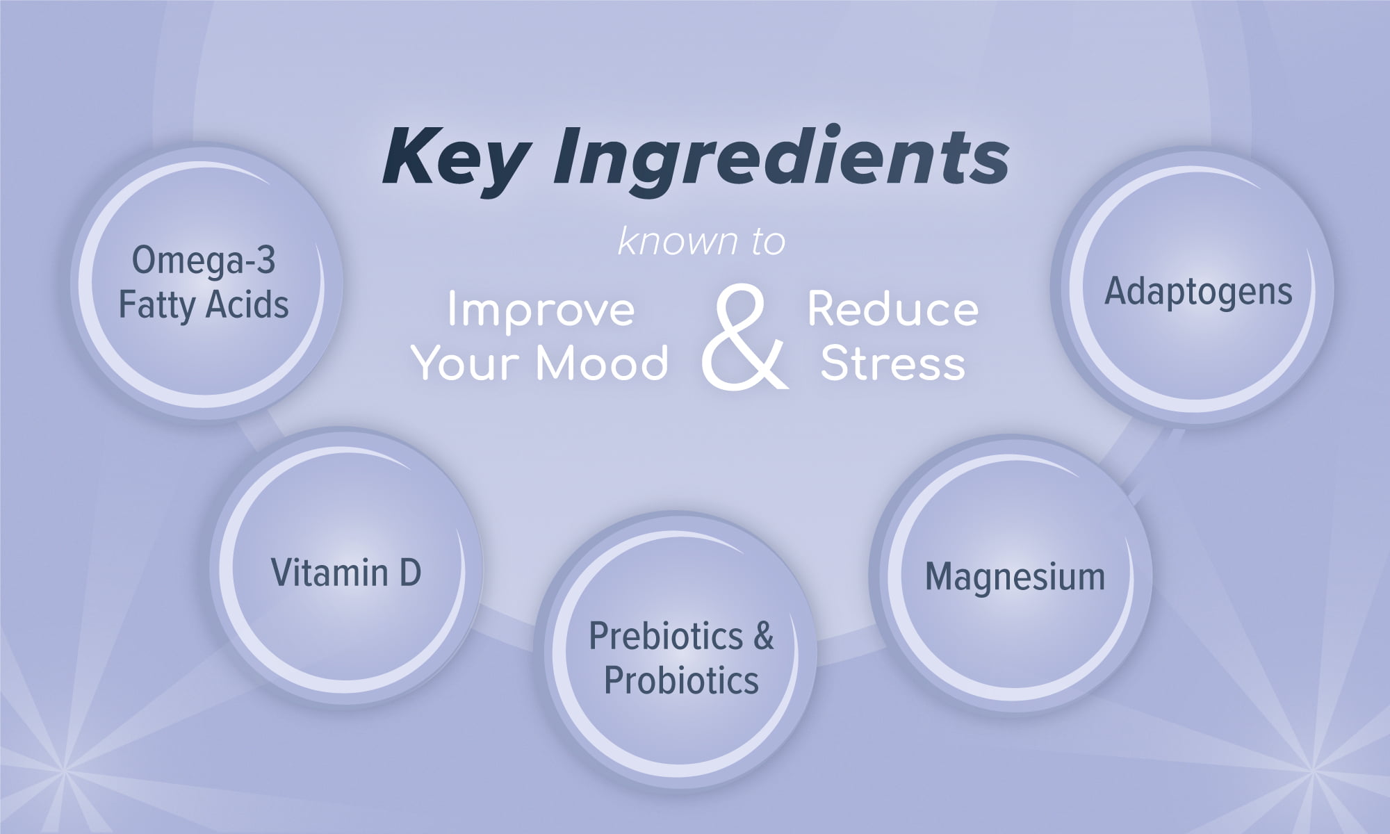 An infographic highlighting key ingredients known to improve your mood and reduce stress, including omega-3 fatty acids, vitamin D, prebiotics and probiotics, magnesium, and adaptogens.