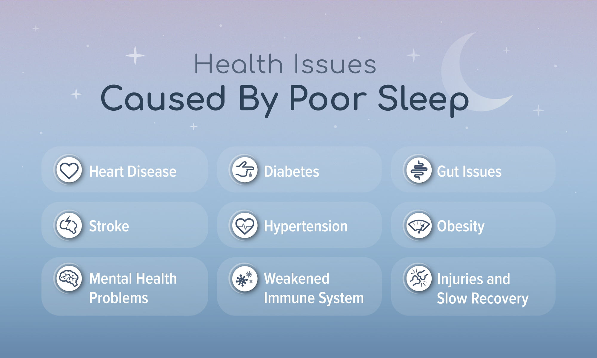 An infographic detailing health issues caused by poor sleep, including heart disease, diabetes, gut issues, stroke, hypertension, obesity, mental health problems, weakened immune system, injuries, and slow recovery, serving as a visual explanation of why is sleep important.